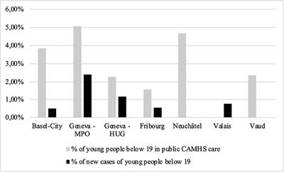 Mapping Child and Adolescent Mental Health Services and the Interface During Transition to Adult Services in Six Swiss Cantons